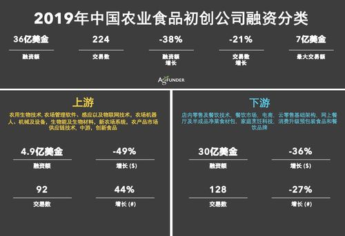 2019中國農業食品投融資報告 下一個十億美金的投資機會在哪兒