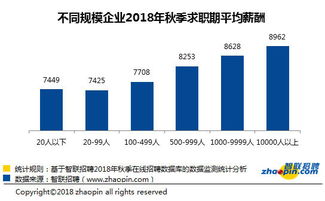2018北京不同行業(yè)薪資最新報告