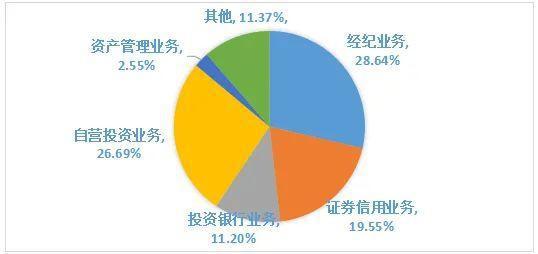 營收增速降至個位數，母公司資管規模腰斬 國元證券投資管理怎么了？